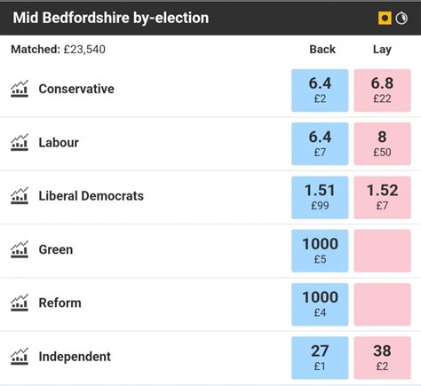 rutherglen by election betting odds|UK .
